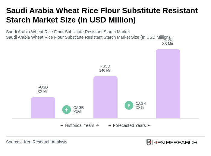 Saudi Arabia Wheat Rice Flour Substitute Resistant Starch Market Size